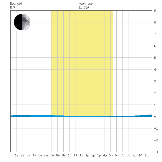 Tchefuncta River tide chart for Wednesday, January 20, 2021