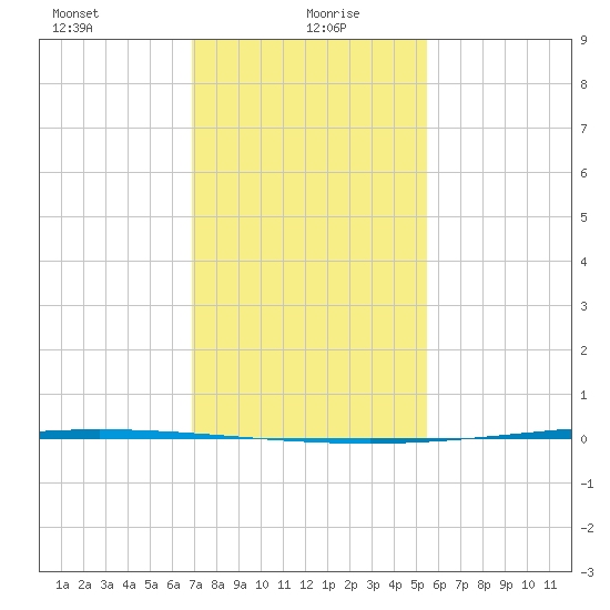 Tchefuncta River tide chart for Thursday, January 21, 2021