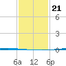 Tchefuncta River tide chart for Thursday, January 21, 2021