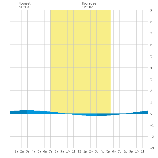 Tchefuncta River tide chart for Friday, January 22, 2021
