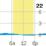 Tchefuncta River tide chart for Friday, January 22, 2021