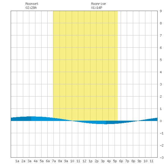 Tchefuncta River tide chart for Saturday, January 23, 2021