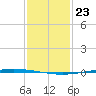 Tchefuncta River tide chart for Saturday, January 23, 2021