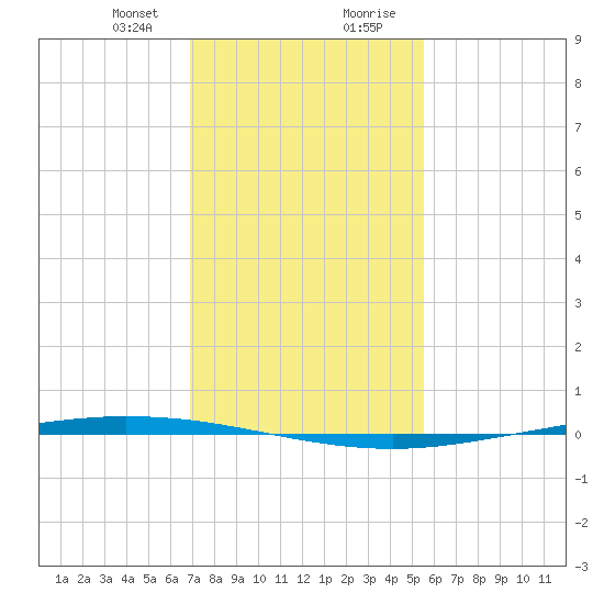 Tchefuncta River tide chart for Sunday, January 24, 2021