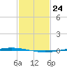 Tchefuncta River tide chart for Sunday, January 24, 2021