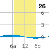 Tchefuncta River tide chart for Tuesday, January 26, 2021