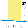 Tchefuncta River tide chart for Wednesday, January 27, 2021
