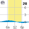 Tchefuncta River tide chart for Thursday, January 28, 2021