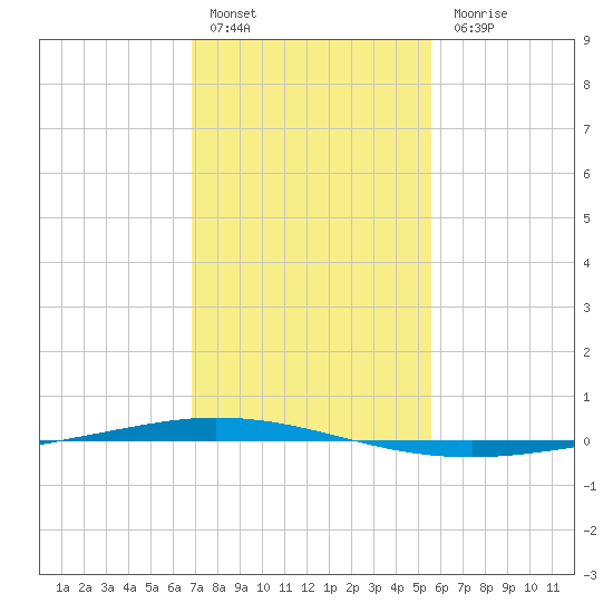 Tchefuncta River tide chart for Friday, January 29, 2021