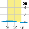 Tchefuncta River tide chart for Friday, January 29, 2021