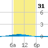 Tchefuncta River tide chart for Sunday, January 31, 2021