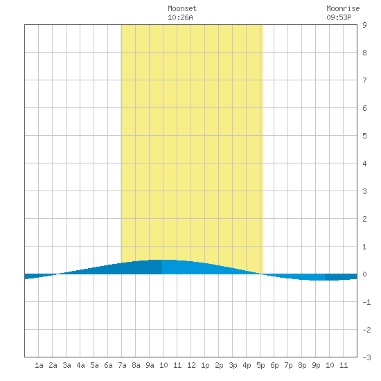 Tchefuncta River tide chart for Sunday, January 3, 2021