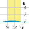 Tchefuncta River tide chart for Sunday, January 3, 2021