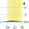Tchefuncta River tide chart for Monday, January 4, 2021