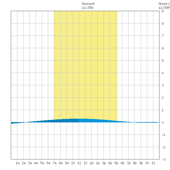 Tchefuncta River tide chart for Tuesday, January 5, 2021