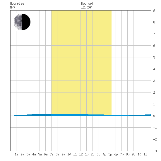 Tchefuncta River tide chart for Wednesday, January 6, 2021