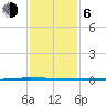 Tchefuncta River tide chart for Wednesday, January 6, 2021