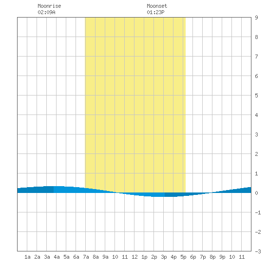 Tchefuncta River tide chart for Friday, January 8, 2021