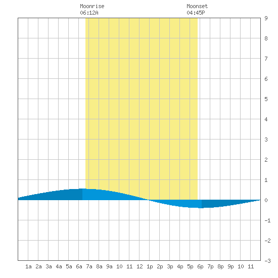 Tchefuncta River tide chart for Wednesday, February 10, 2021