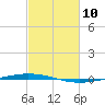 Tchefuncta River tide chart for Wednesday, February 10, 2021