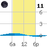 Tchefuncta River tide chart for Thursday, February 11, 2021