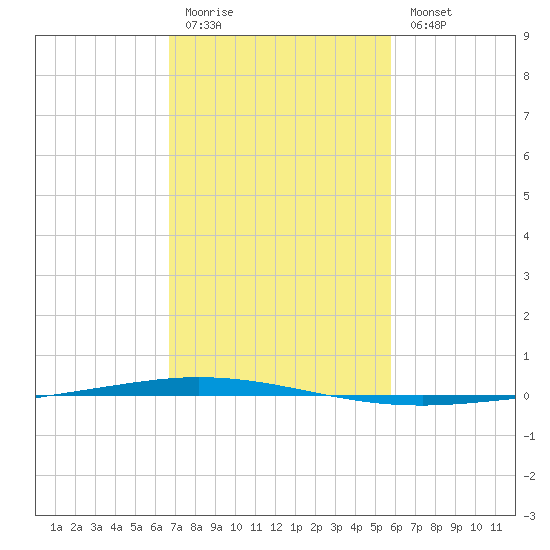 Tchefuncta River tide chart for Friday, February 12, 2021