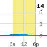 Tchefuncta River tide chart for Sunday, February 14, 2021