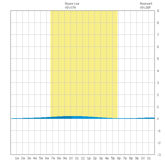 Tchefuncta River tide chart for Monday, February 15, 2021
