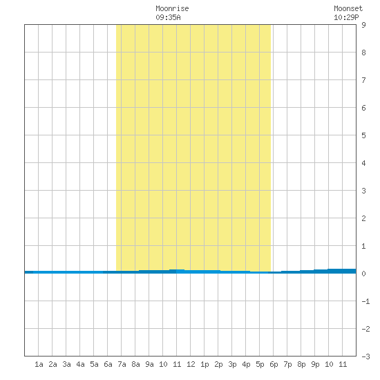 Tchefuncta River tide chart for Tuesday, February 16, 2021