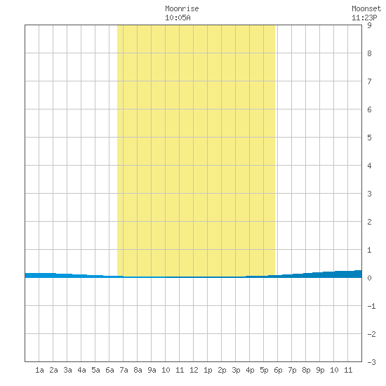 Tchefuncta River tide chart for Wednesday, February 17, 2021
