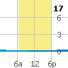 Tchefuncta River tide chart for Wednesday, February 17, 2021
