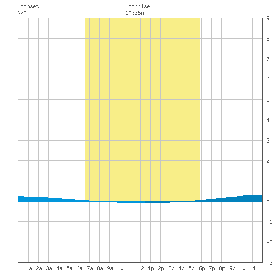 Tchefuncta River tide chart for Thursday, February 18, 2021