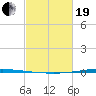 Tchefuncta River tide chart for Friday, February 19, 2021
