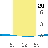 Tchefuncta River tide chart for Saturday, February 20, 2021