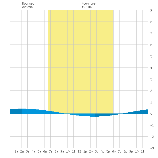 Tchefuncta River tide chart for Sunday, February 21, 2021