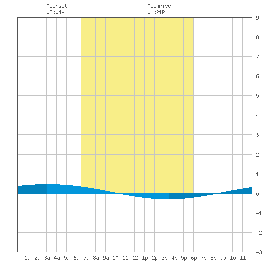 Tchefuncta River tide chart for Monday, February 22, 2021