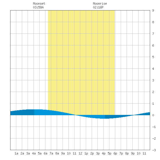 Tchefuncta River tide chart for Tuesday, February 23, 2021