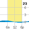 Tchefuncta River tide chart for Tuesday, February 23, 2021
