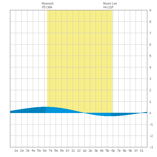 Tchefuncta River tide chart for Thursday, February 25, 2021