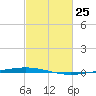 Tchefuncta River tide chart for Thursday, February 25, 2021