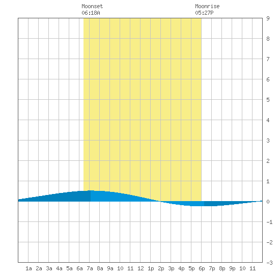 Tchefuncta River tide chart for Friday, February 26, 2021
