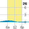 Tchefuncta River tide chart for Friday, February 26, 2021