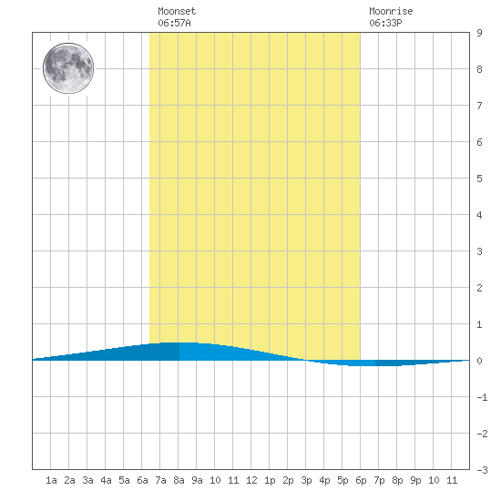 Tchefuncta River tide chart for Saturday, February 27, 2021