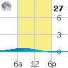 Tchefuncta River tide chart for Saturday, February 27, 2021