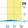 Tchefuncta River tide chart for Sunday, February 28, 2021