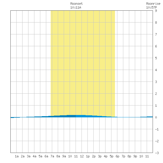 Tchefuncta River tide chart for Tuesday, February 2, 2021