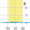 Tchefuncta River tide chart for Tuesday, February 2, 2021