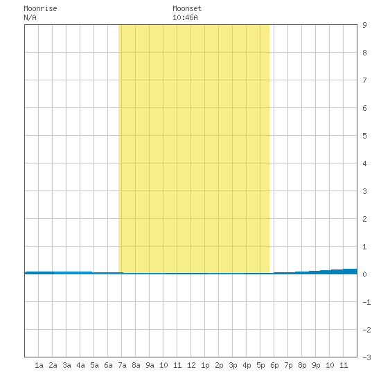 Tchefuncta River tide chart for Wednesday, February 3, 2021