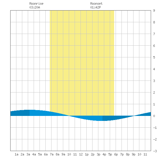 Tchefuncta River tide chart for Sunday, February 7, 2021