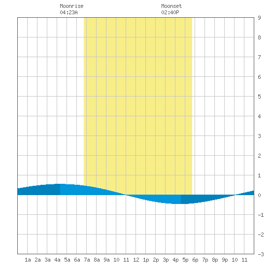 Tchefuncta River tide chart for Monday, February 8, 2021